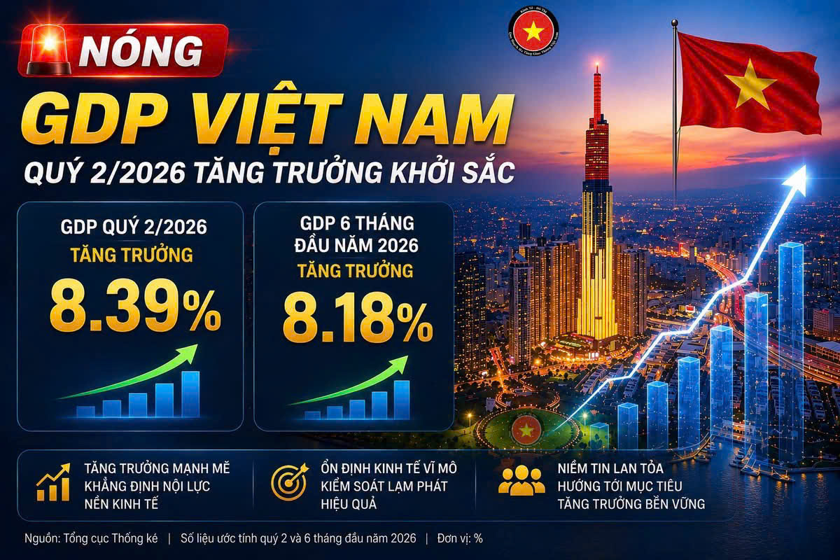 🚀 Kinh tế Việt Nam tăng tốc: GDP 6 tháng đầu năm 2026 đạt 8,18%, vượt kỳ vọng!