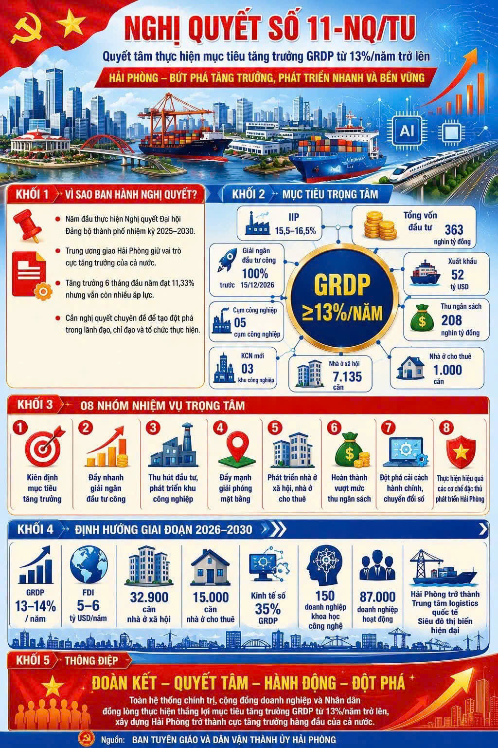 🇻🇳 HẢI PHÒNG CHÍNH THỨC KÍCH HOẠT “CỖ MÁY TĂNG TRƯỞNG” GRDP TỪ 13%/NĂM!